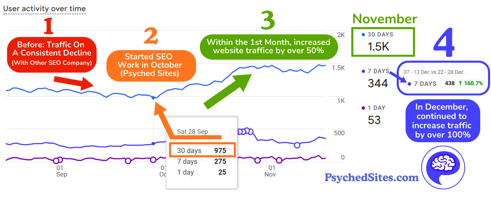 SEO results showing traffic increase over time